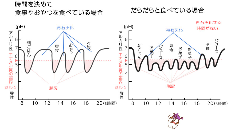 脱灰と再石灰化のグラフ｜鹿沼台こばやかわ歯科